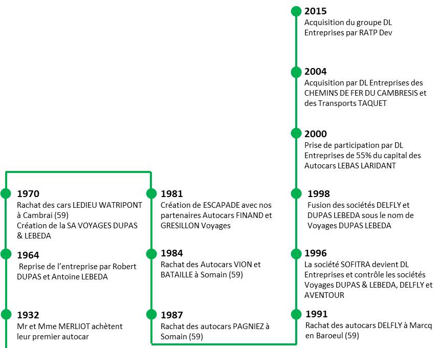 Historique